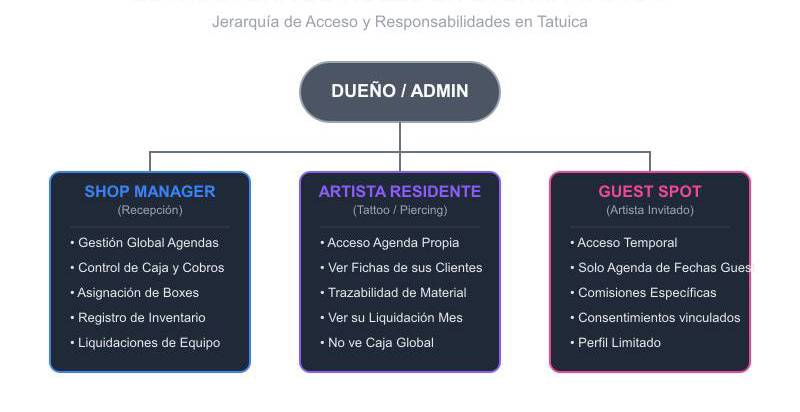 Gestion de estudios de piercing y tatuajes TATUICA